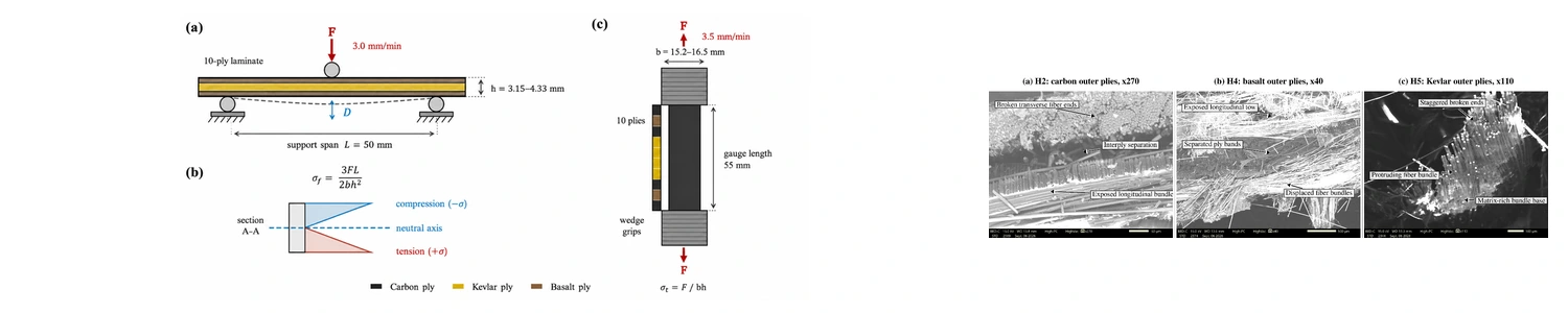 Basalt–carbon–Kevlar laminates