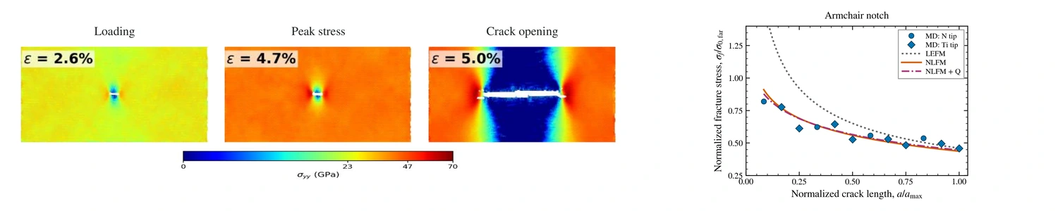 Fracture in Ti₂N MXene
