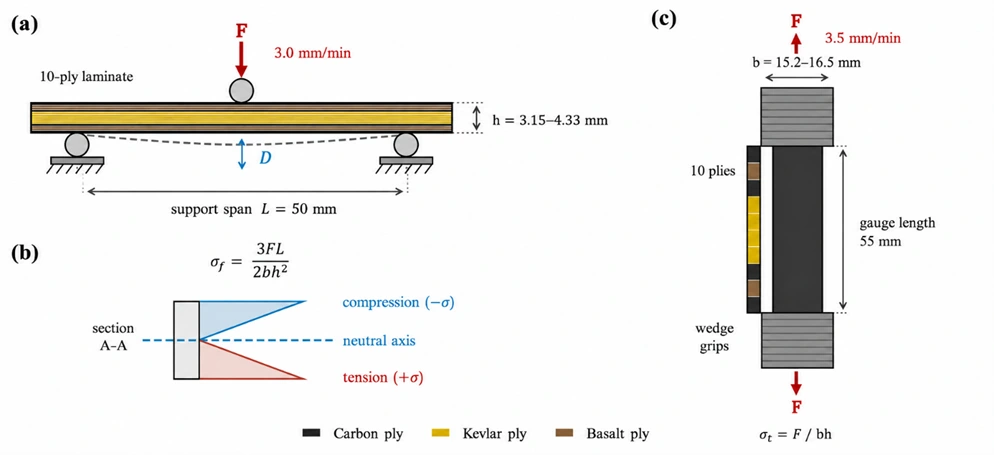Tensile and flexural testing