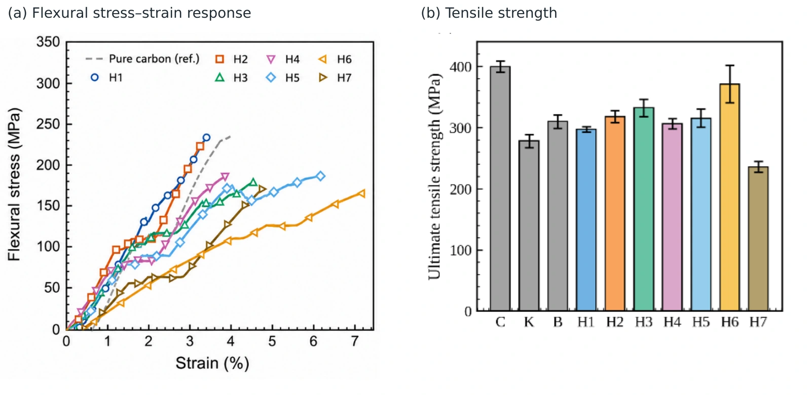 Selected mechanical response